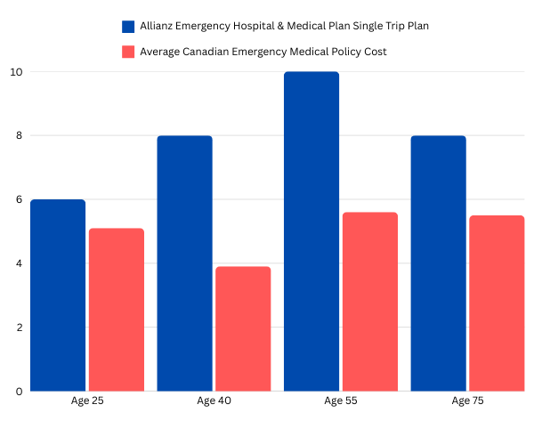 A bar chart indicating Allianz is higher cost than the average price of Canadian policies in all 4 age categories.