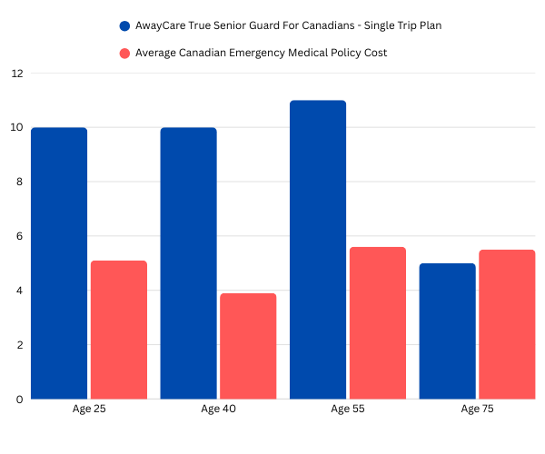 A bar chart comparing the cost between the AwayCare True Senior Guard plan and the average Canadian plan cost. It shows that the AwayCare plan is a higher cost for all ages except 75+. 